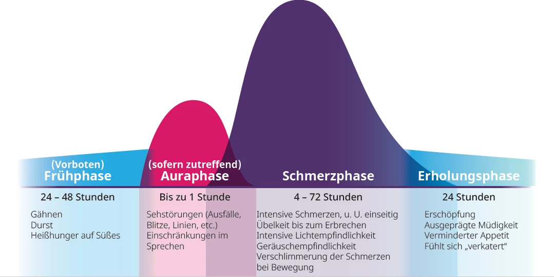 Verlauf einer Migräneattacke